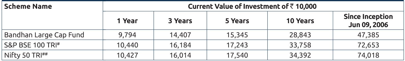 Bandhan Large Cap Fund