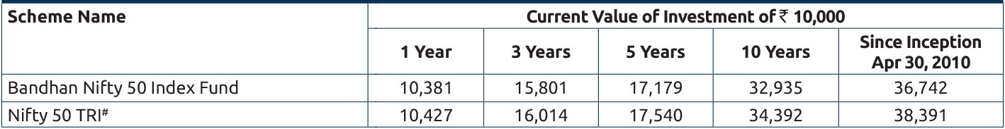 Bandhan Nifty 50 Index Fund